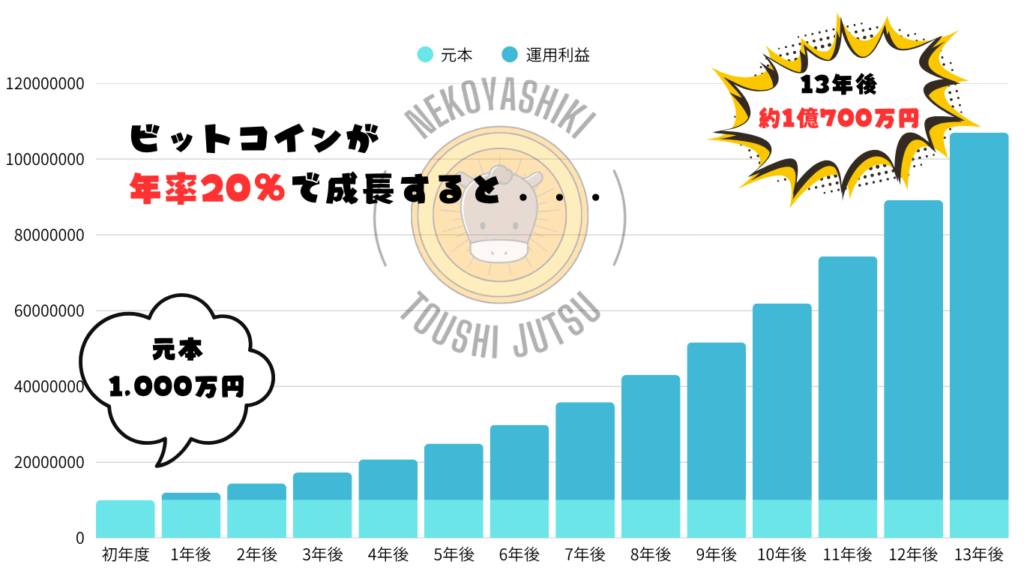 ビットコイン13年後の価格推移