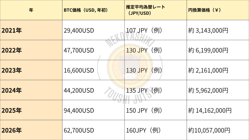 ビットコイン推移　2021年ー2027年